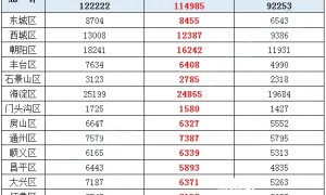 2022北京各区中考增加2万多人，近几年数据对比来看升学难度是否变大？